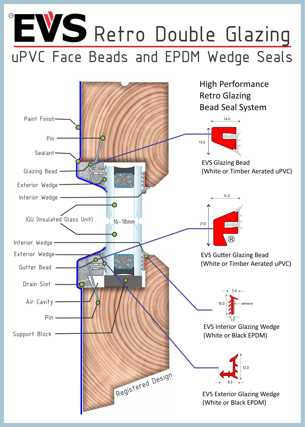 EVS Triple Glazing